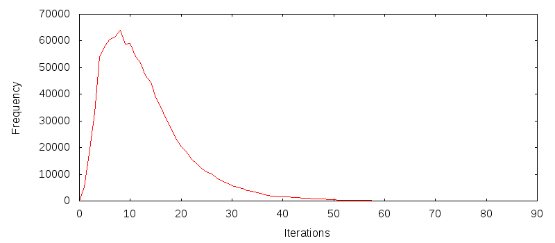 This histogram of board iterations versus frequency shows
                  a log-normal distribution centred around an iteration
                  count of 8, with a tail stretching out to approximately
                  60 iterations, after one million trials.