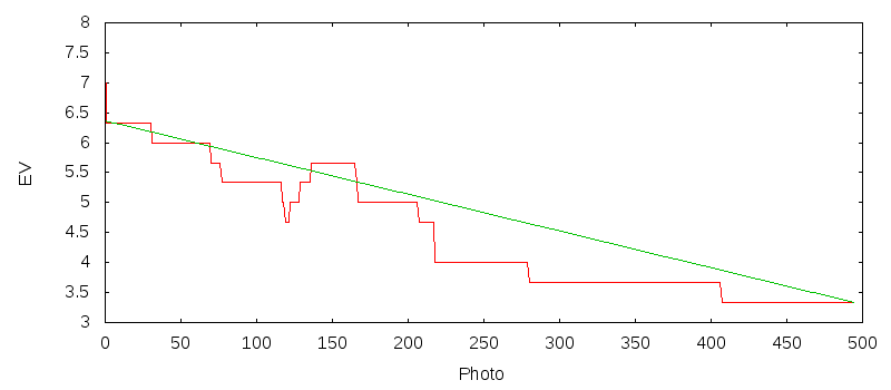 A graph showing both the original, uncorrected exposure
                  values and a smooth linear line from EV 7 to EV 3.3.