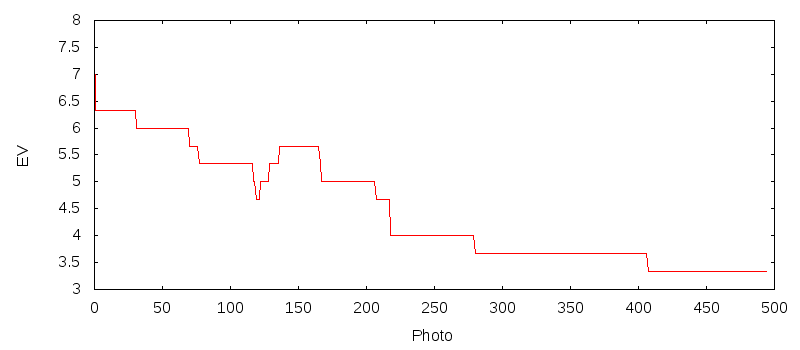 A graph of exposure value over time, showing a progression 
                  from EV 7 to EV 3.3, with a number of sharp steps both
                  upwards and downwards, signifying error in exposure.